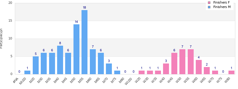 Age group distribution