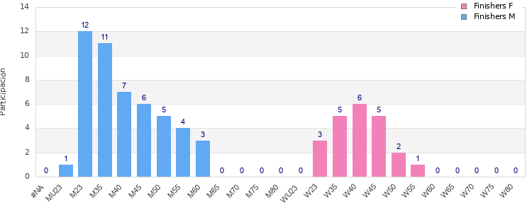 Age group distribution