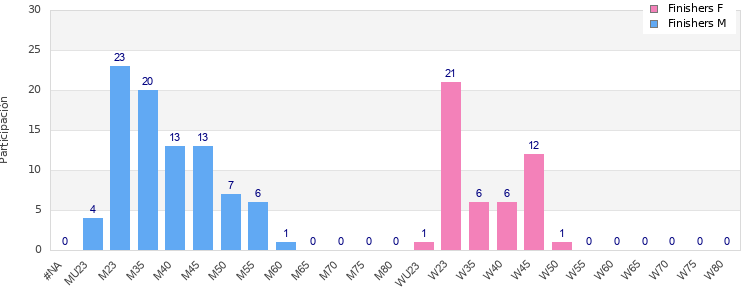Age group distribution