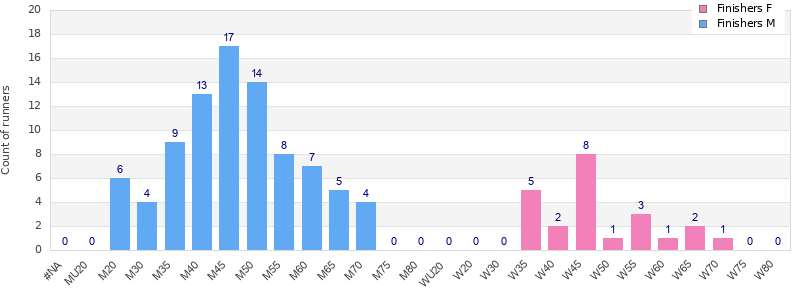 Age group distribution