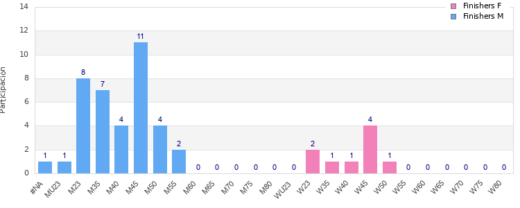 Age group distribution
