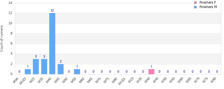 Age group distribution