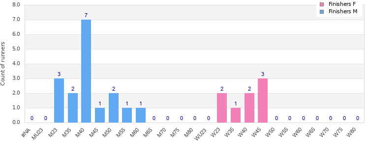 Age group distribution