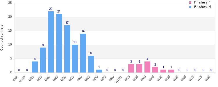 Age group distribution