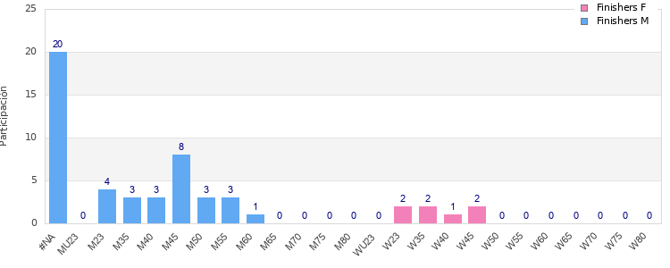 Age group distribution