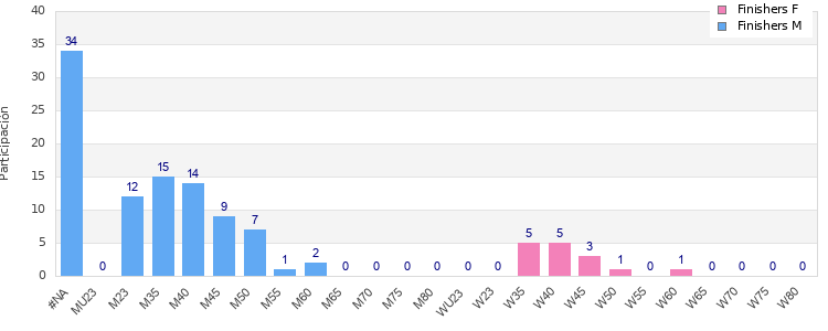 Age group distribution