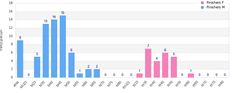 Age group distribution