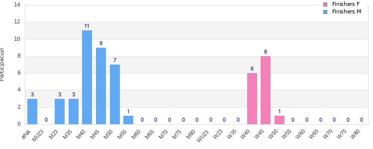 Age group distribution