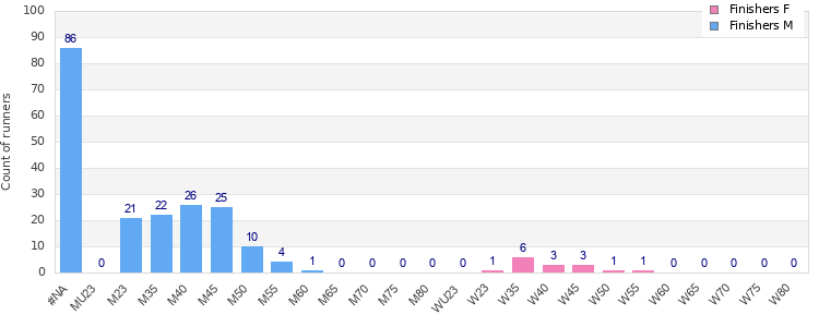Age group distribution