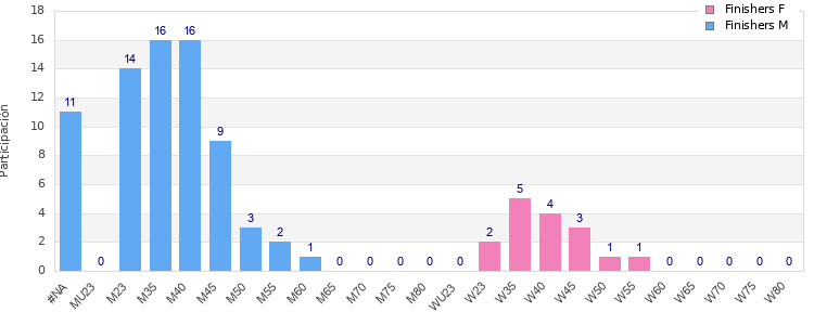 Age group distribution