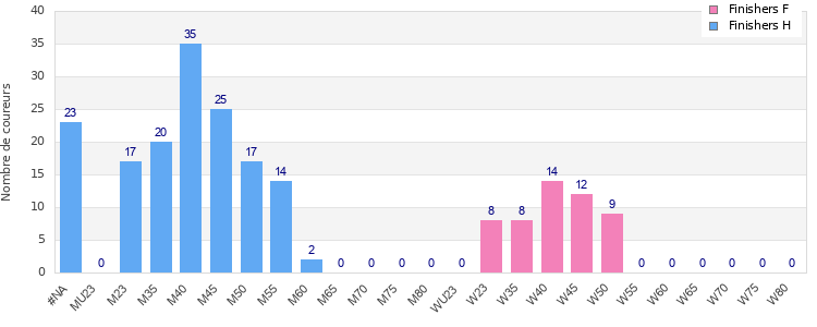 Age group distribution