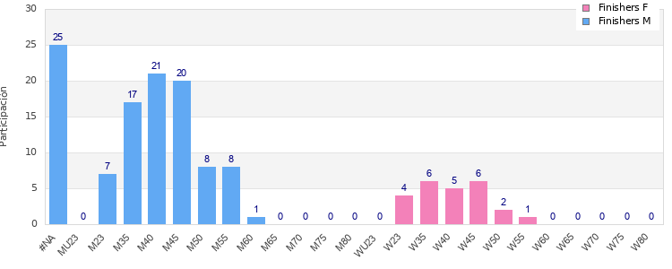 Age group distribution