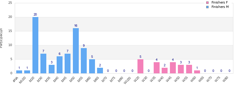 Age group distribution