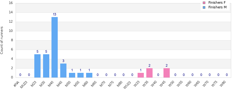 Age group distribution