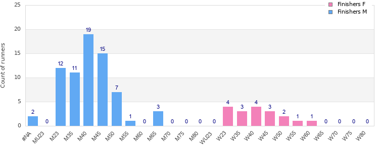 Age group distribution