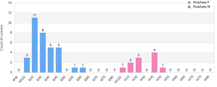 Age group distribution