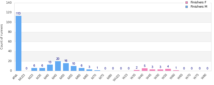 Age group distribution
