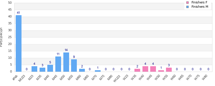 Age group distribution