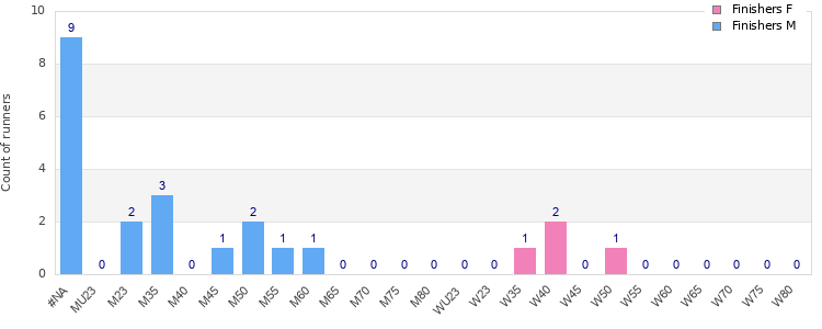 Age group distribution
