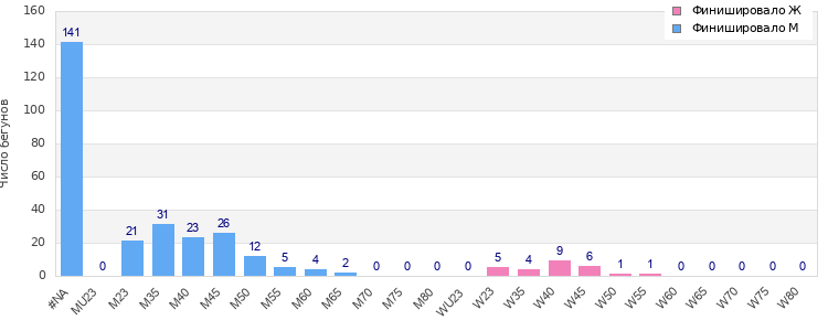 Age group distribution