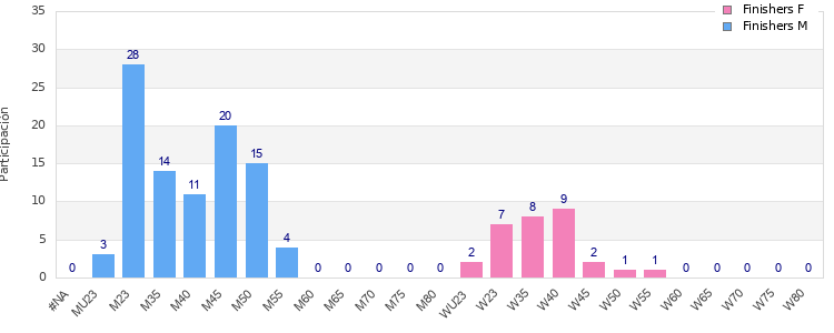 Age group distribution