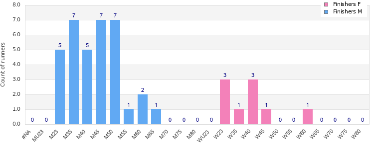 Age group distribution