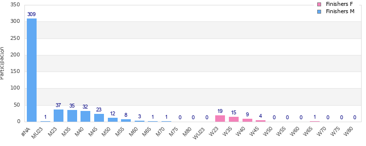 Age group distribution