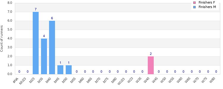 Age group distribution