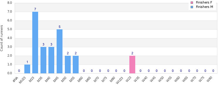 Age group distribution