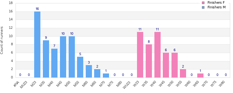 Age group distribution