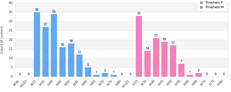 Age group distribution