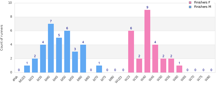 Age group distribution
