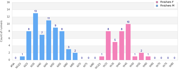 Age group distribution