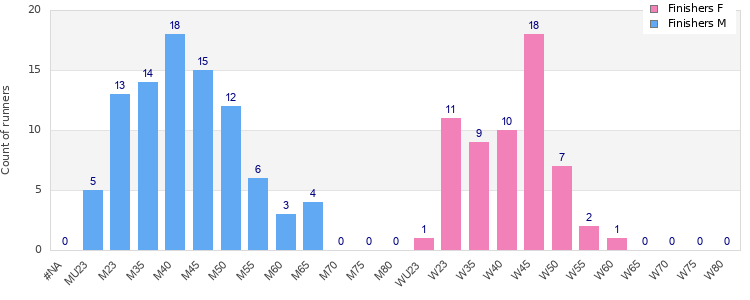 Age group distribution