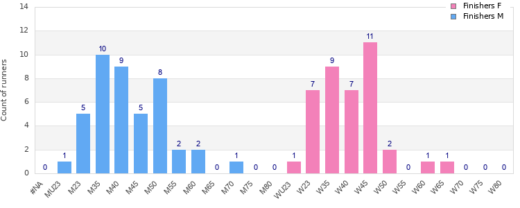 Age group distribution