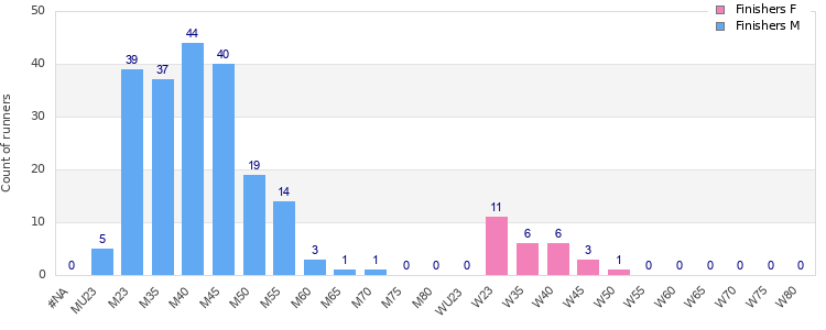Age group distribution