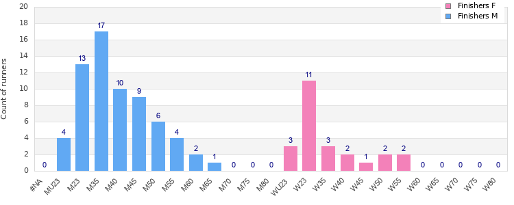 Age group distribution