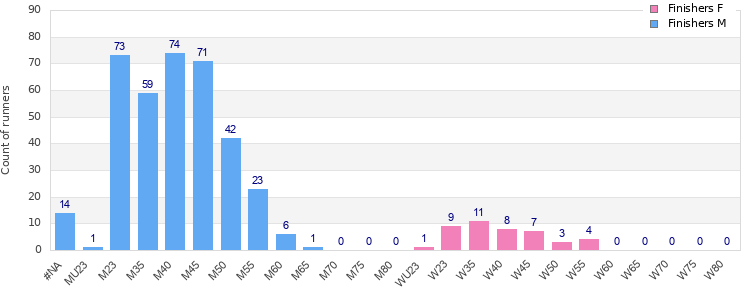 Age group distribution
