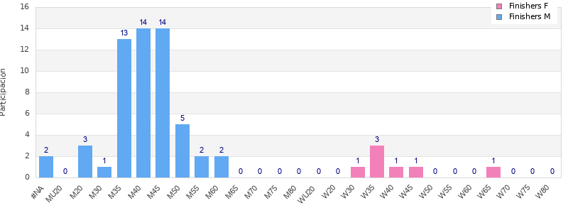 Age group distribution