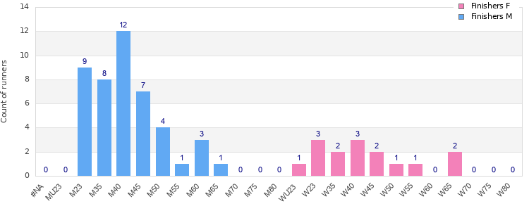 Age group distribution
