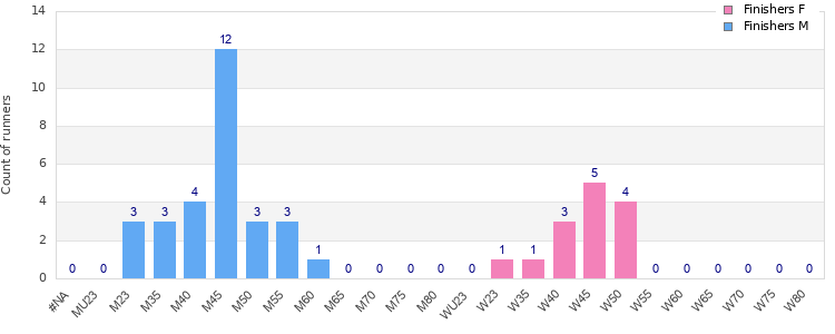 Age group distribution
