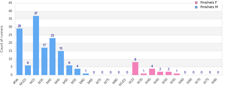 Age group distribution