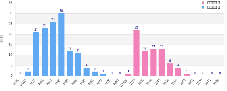 Age group distribution