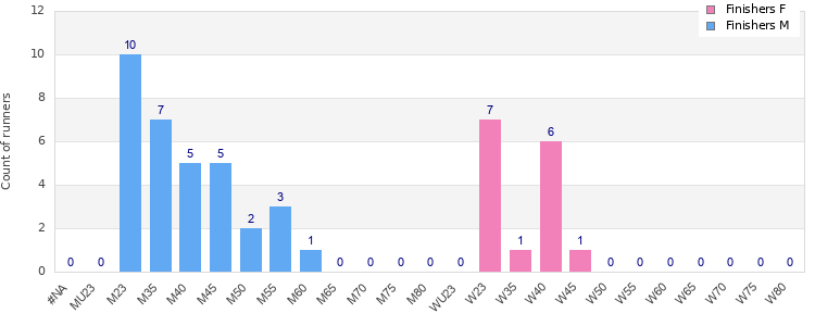 Age group distribution