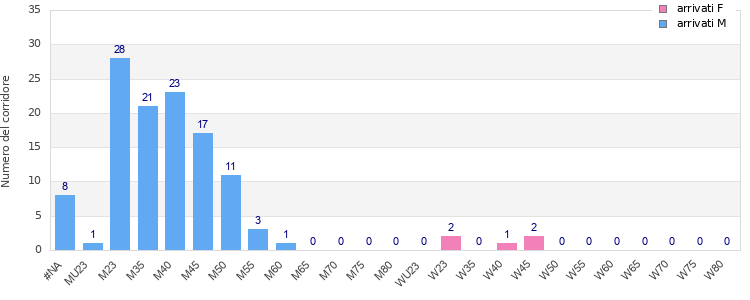 Age group distribution