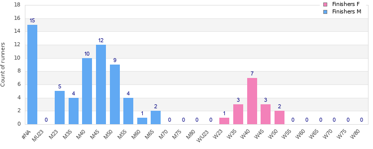 Age group distribution