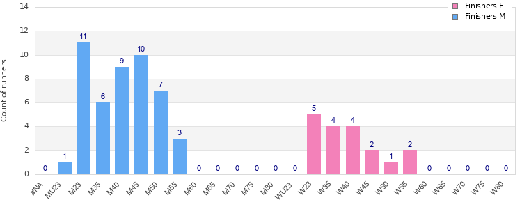 Age group distribution