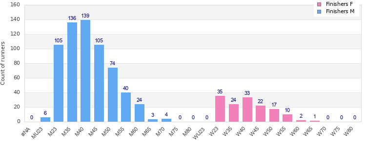 Age group distribution