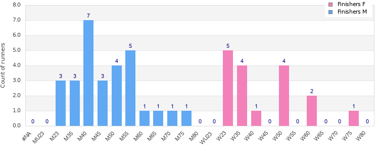 Age group distribution