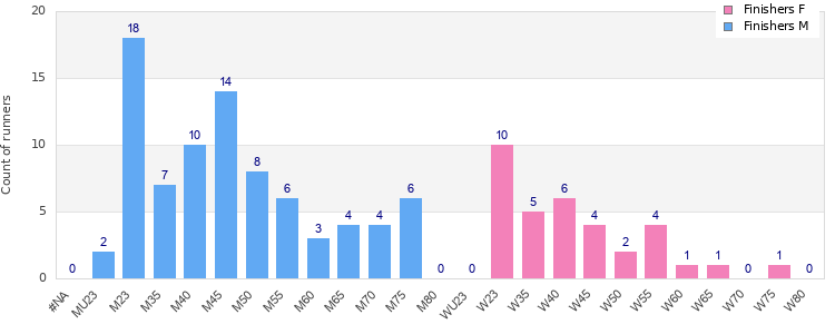 Age group distribution